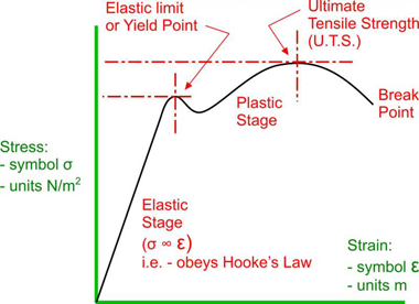 Stress-Strain Curve_RobustPhysio